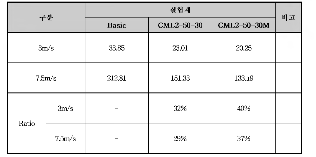 풍동실험 결과