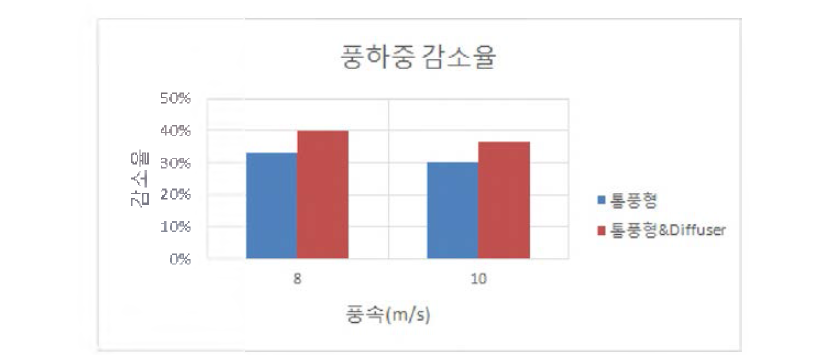 부분모형실험 결과 그래프