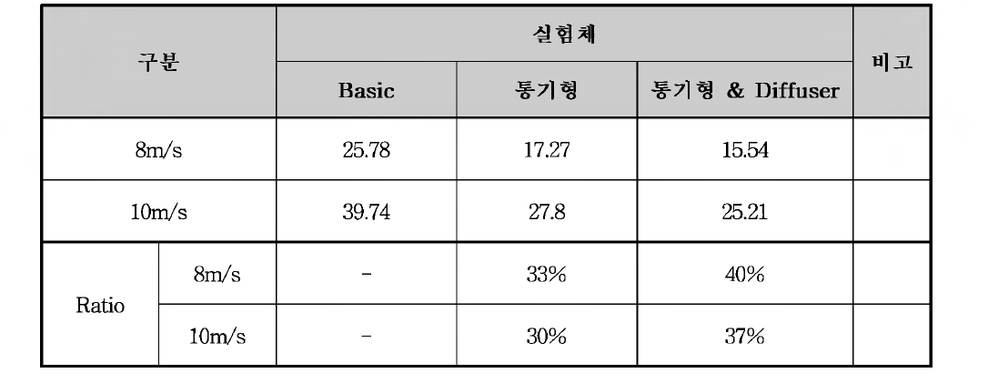 실크기 모형실험 결과