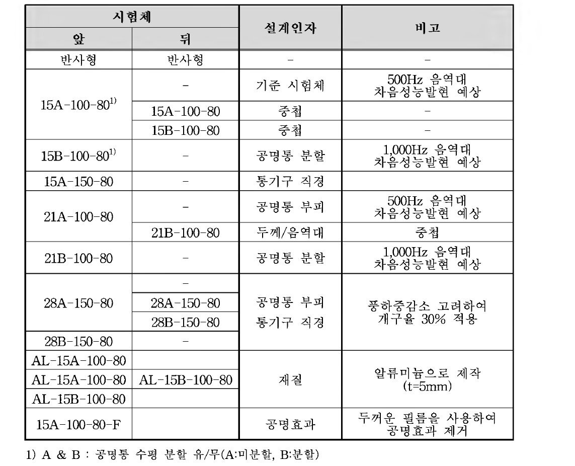 풍하중 저감형 방음판 시험체 1차 시험