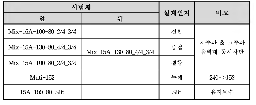 풍하중 저감형 방음판 시험체 3차 시험