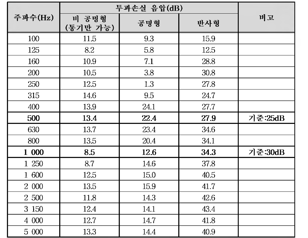 풍하중 저감형 방음판 시험 - 공명효과