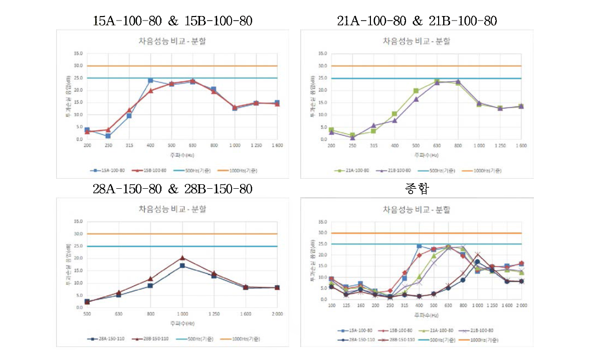 공명통 분할