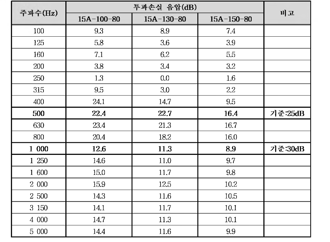 풍하중 저감형 방음판 시험 - 직경