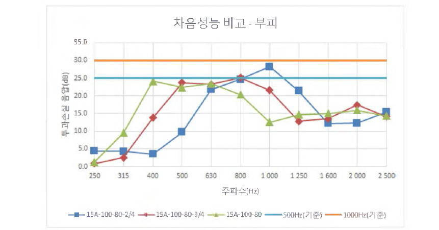 공명통 부피