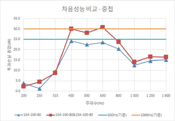 시험체 중첩(15A-100-80&15A-100-80)