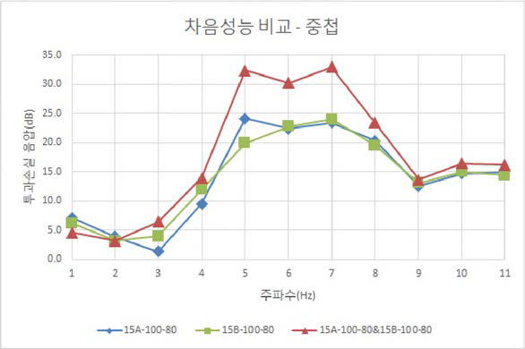 시험체 중첩 (15A -100-80&15B-100-80)