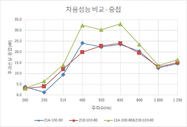 시험체 중첩 (21A -100-80& 21B -100-80 )