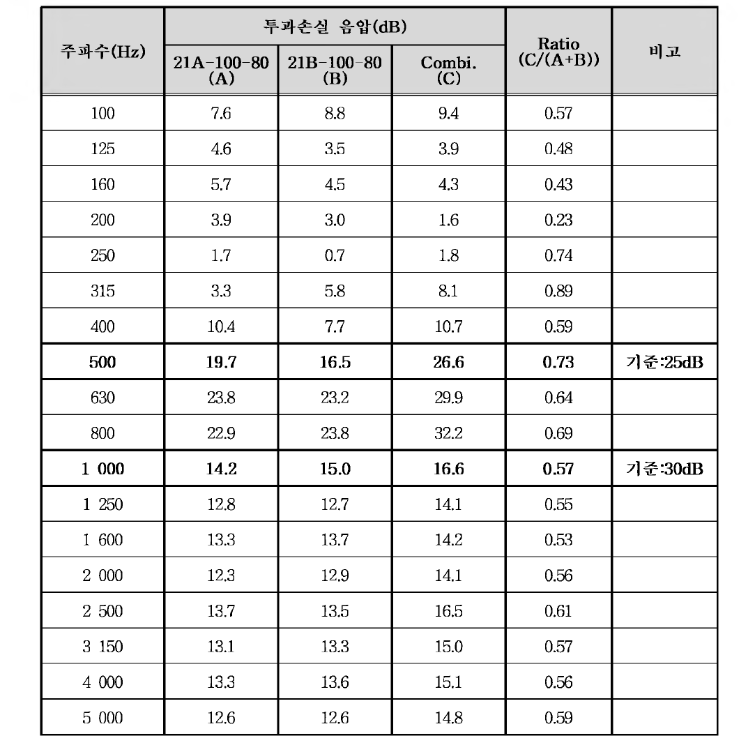 풍하중 저감형 방음판 시험 - 중첩