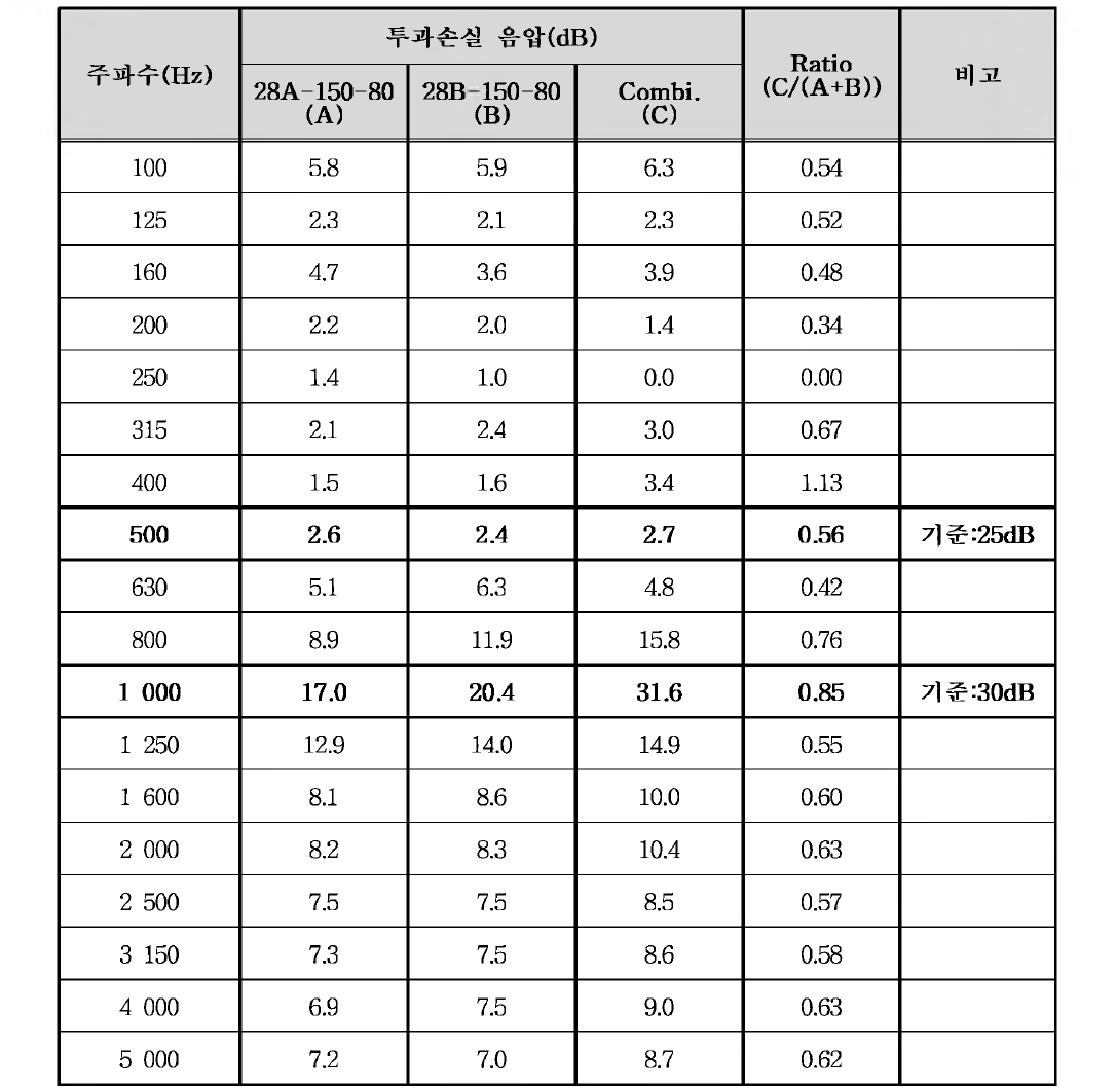 풍하중 저감형 방음판 시험 - 중첩