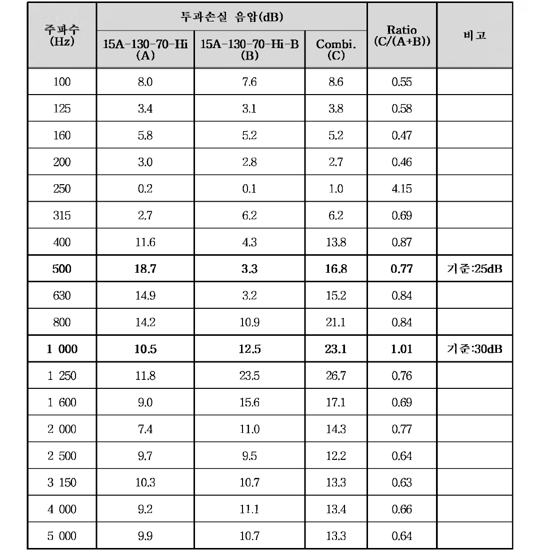 풍하중 저감형 방음판 시험 - 중첩