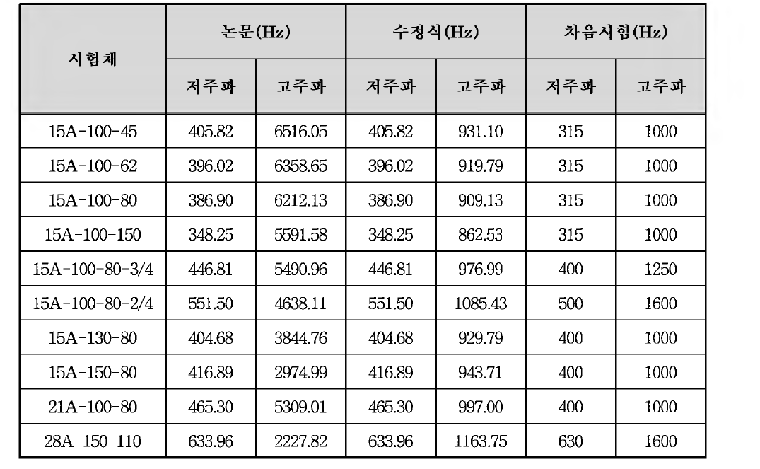 방음판 차음성능 음역대