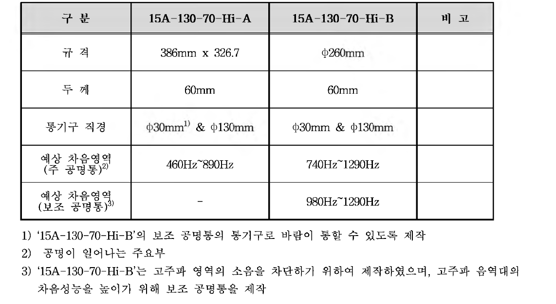 차음 음역대 설계 검증