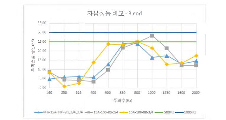 시험체 결합 (15A -100-80-2 /4 & 15A - 100-80-3/4)