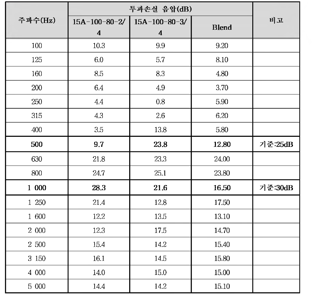 시험체 결합