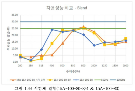 시험체 결합 (15A -100-80-3 /4 & 15A -100-80)