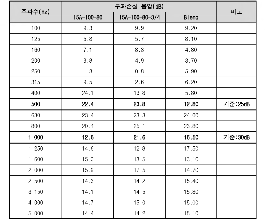 시험체 결합