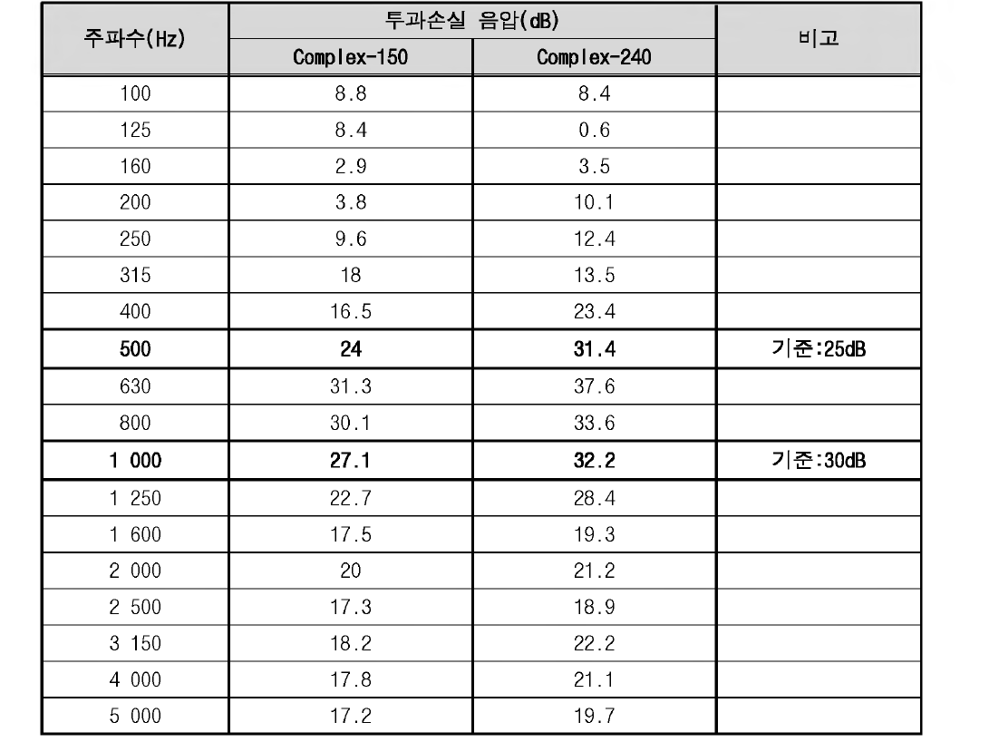 풍하중 저감형 방음판 시험 - 복합 (Complex)