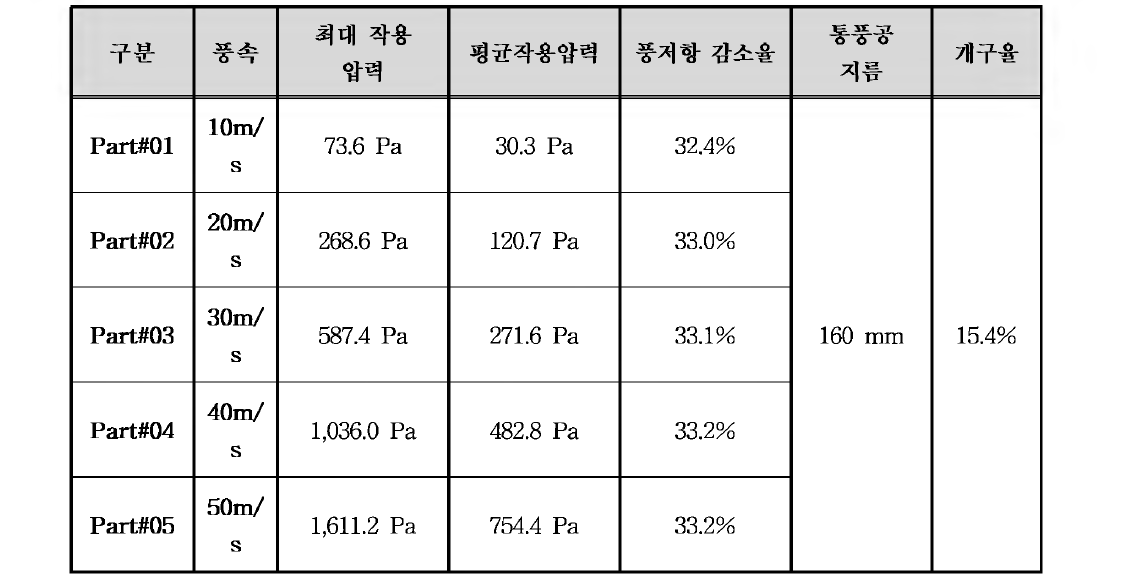 방음판 유동해석 정리