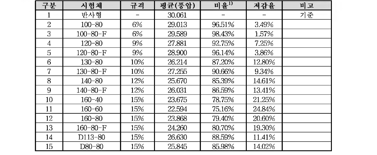 부산대 풍동시험