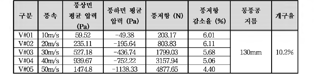 방음판 유동해석 정리