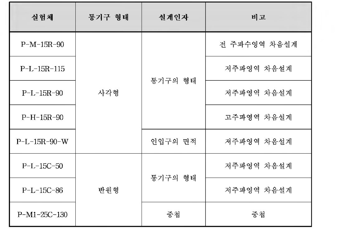 풍하중 저감형 방음판 실험체 4차 차음성능실험