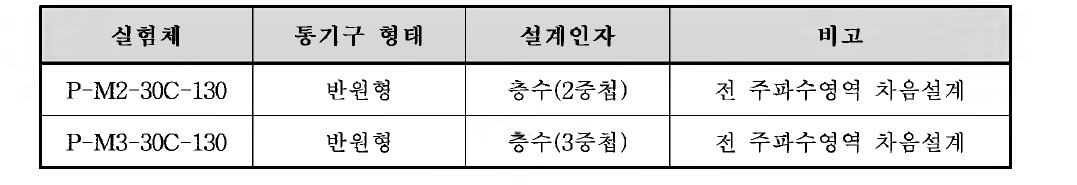 풍하중 저감형 방음판 실험체 5차 차음성능실험