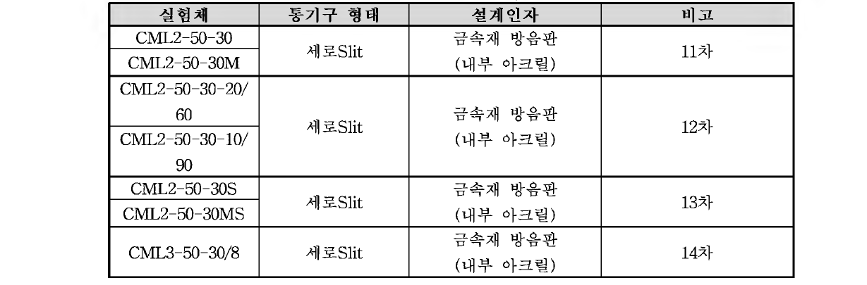 풍하중 저감형 방음판 실험체 11차 차음성능실험