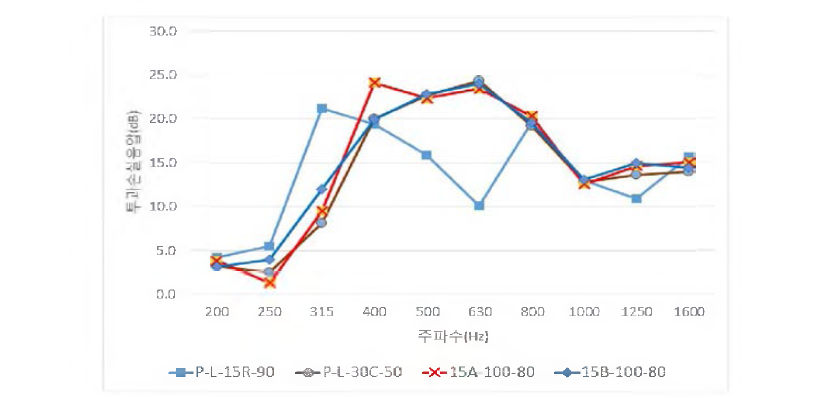 통기구 형태에 따른 차음성능