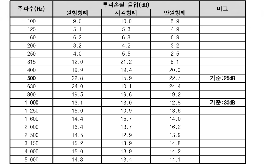 풍하중 저감형 방음판 실험 - 통기구형태