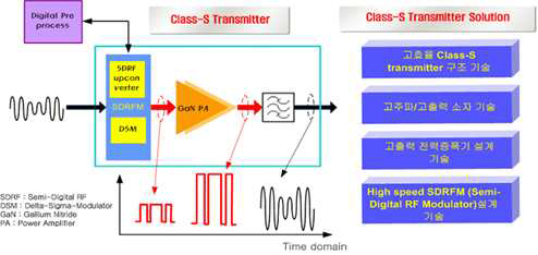 국내기관의 Class-S 전력증폭기/송신기 구조