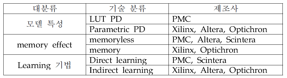 제조사별 DPD 기술 적용 기술