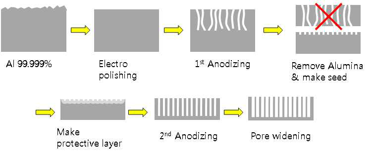 AAO mold 제조공정 개략도.