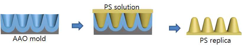 Polymer Solution method를 이용한 imprinting 공정도.