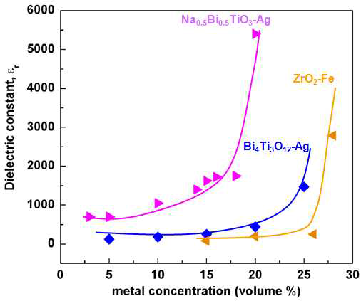금속 함량에 따른 비유전율 변화