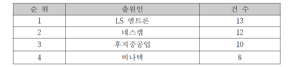 대용량 커패시터 기술 국내 혁신 특허