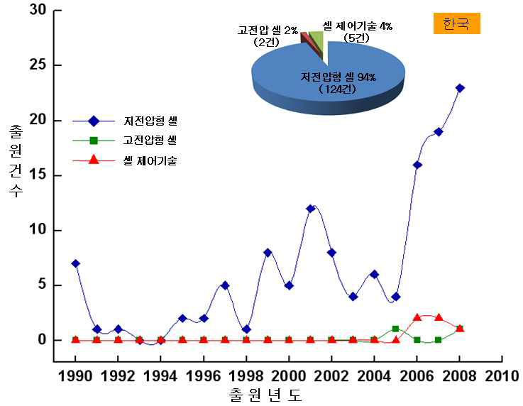 국내의 년도별 커패시터 관련 특허 출원건수