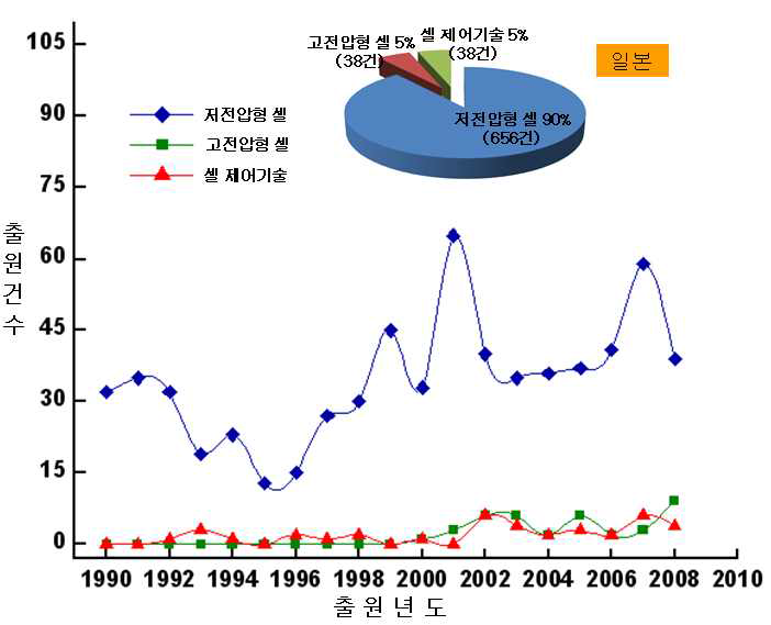 일본에서 대용량 커패시터의 년도별 특허 출원건수