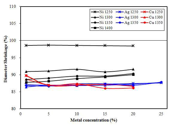 Box 소결 후 BaTiO₃-Ni,Ag,Cu 지름 수축률
