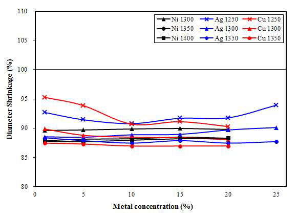 Tube 소결 후 BaTiO₃-Ni,Ag,Cu 지름 수축률