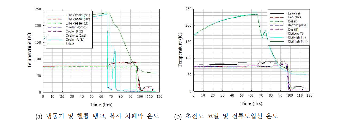 액체헬륨 냉각 과정