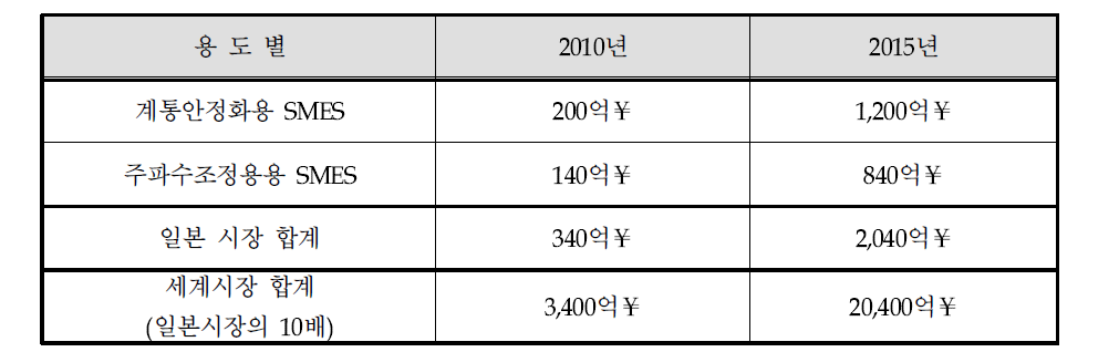 일본 및 세계시장 규모