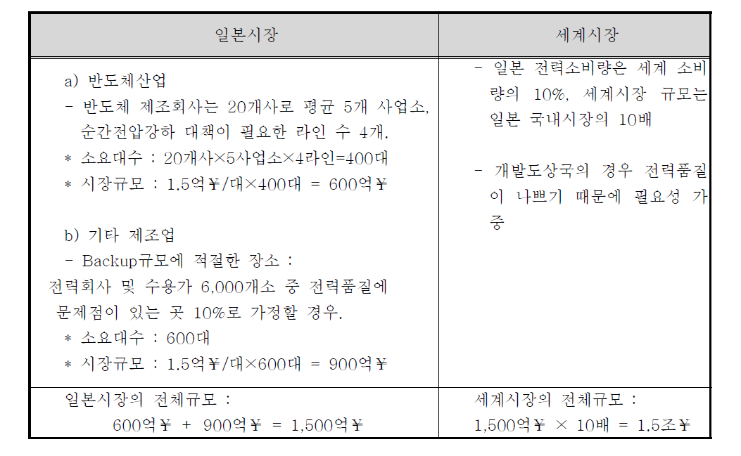 일본 및 세계시장규모 [ 일본 기업의 SMES 시장 분석(예) ]