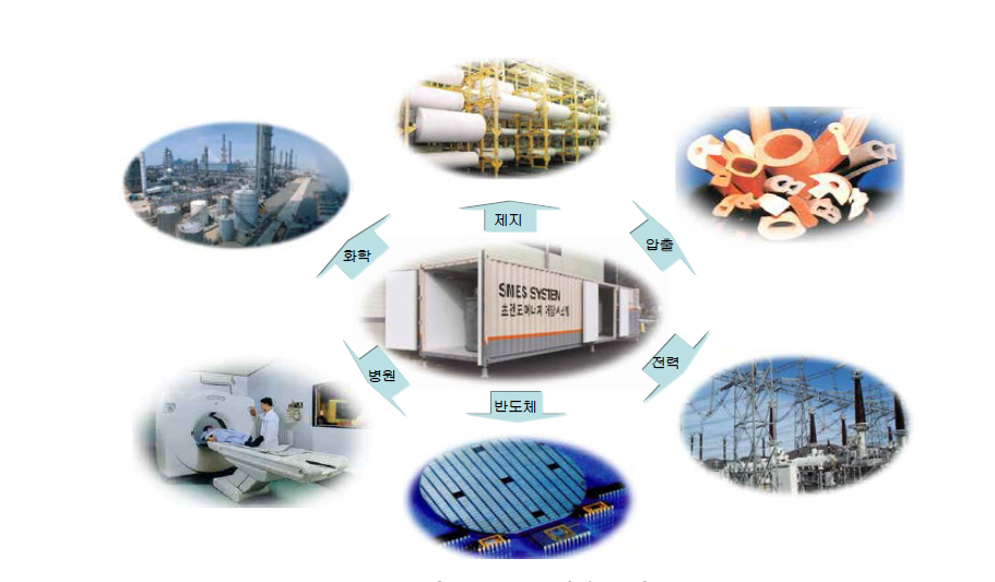 SMES 활용분야