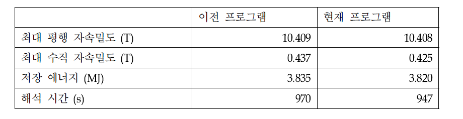 개발된 설계 프로그램의 해석 결과 비교