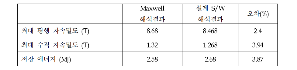 개발된 설계 프로그램의 해석 결과 비교