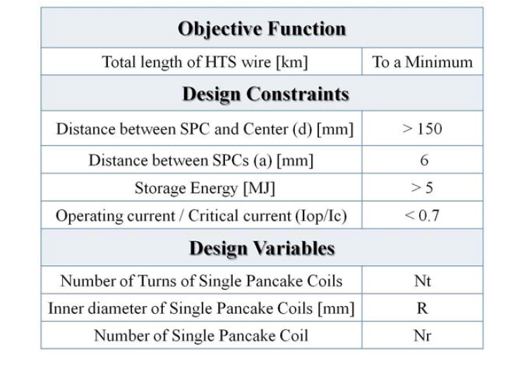 MJ SMES 코일의 설계 목적함수, 변수 및 제한조건