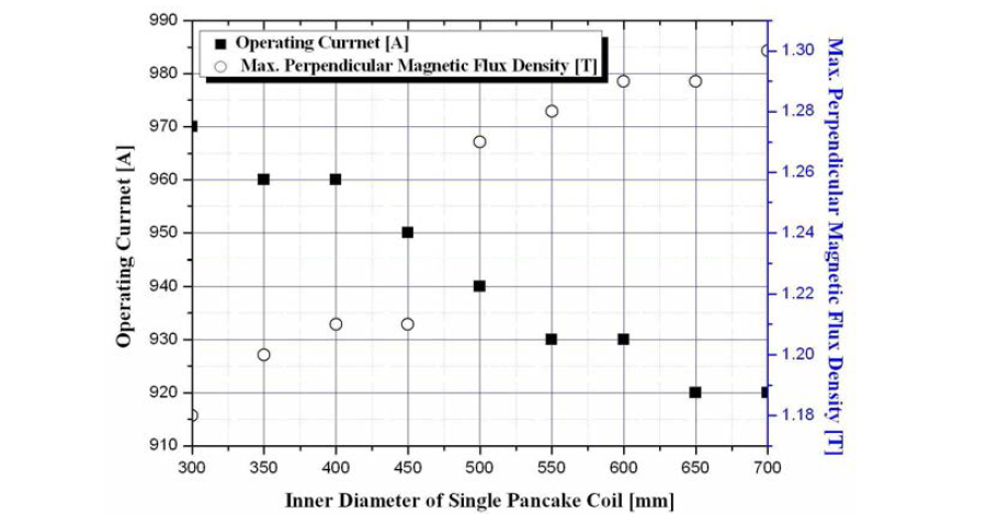 SPC 64인 코일의 내경에 따른 수직자장과 운전전류