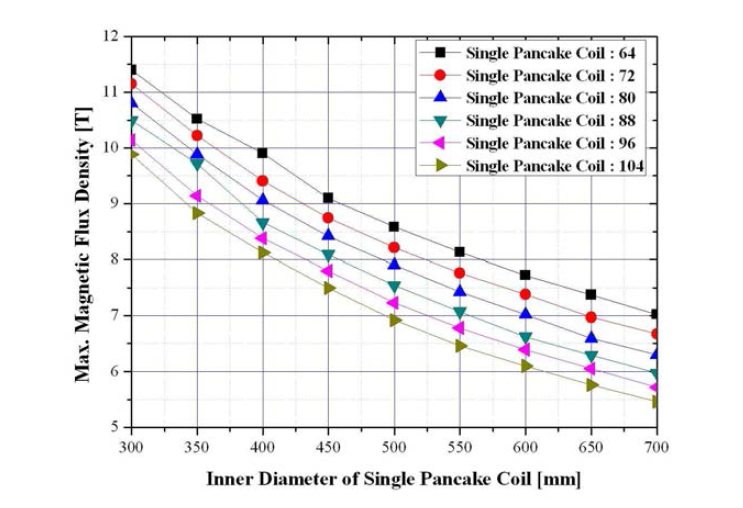 SPC 내경 및 개수에 따른 최대 수평방향 자속밀도