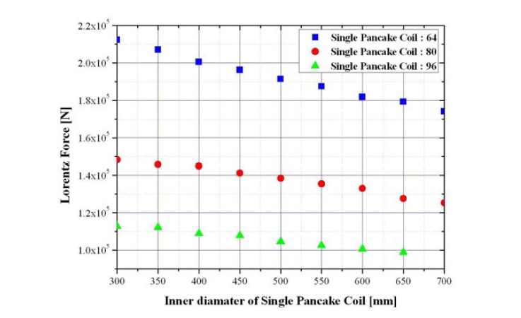 SPC 코일 개수와 내경에 따른 코일의 로렌쯔 힘